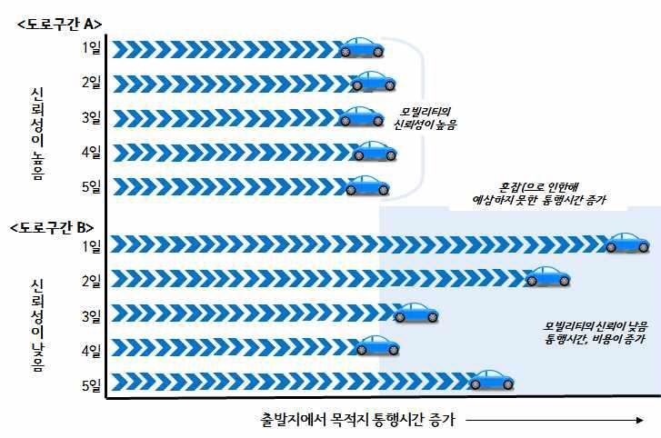 모빌리티(Mobility)와 신뢰도(Reliability)