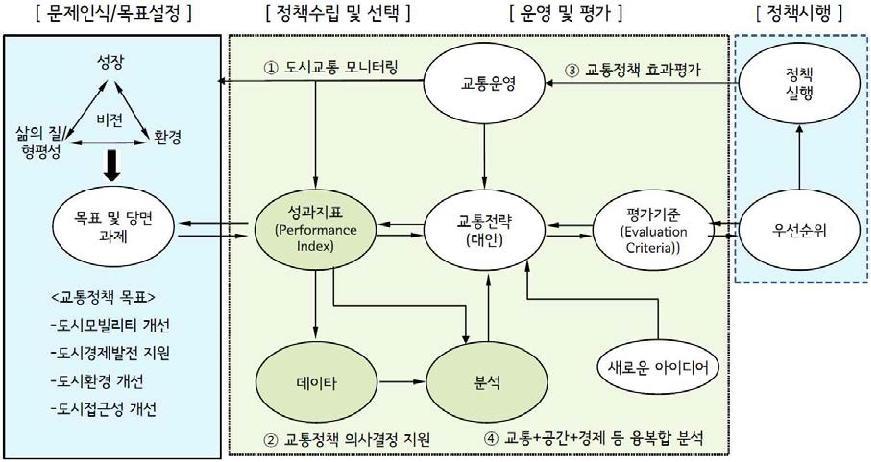 교통정책의 의사결정 과정과 모빌리티