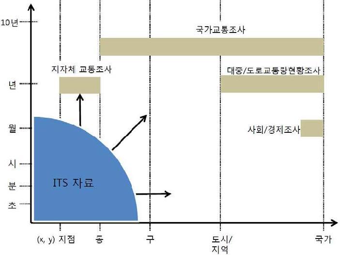 ITS 자료의 적용범위와 확장성