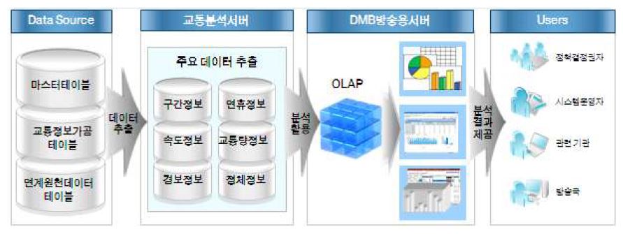 TOPIS의 교통정보분석 시스템