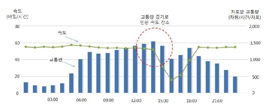 특정 지점에서 시간대별 속도와 교통량