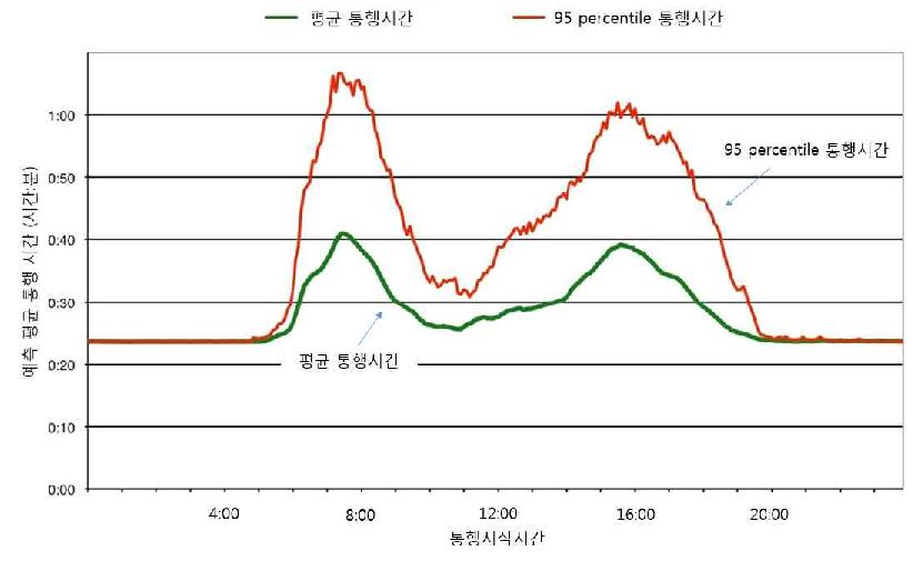 통행시간 및 신뢰도 : 시간대별