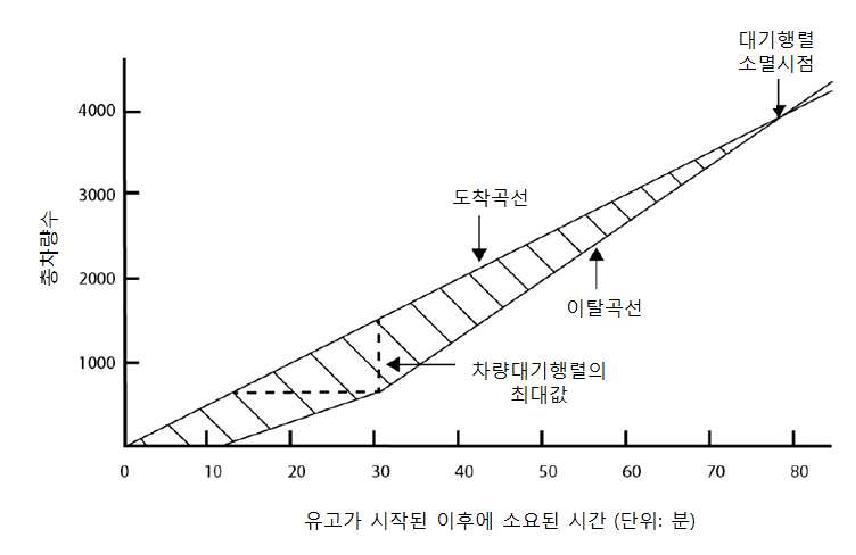 대기행렬 이론을 이용한 유고 지체의 계산