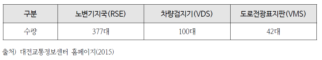 대전광역시 교통정보제공 시스템 시설현황