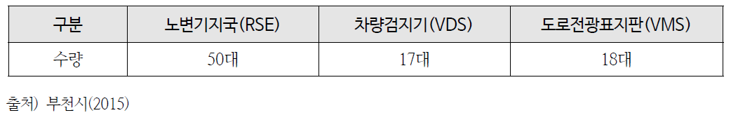 교통정보제공 시스템 시설현황