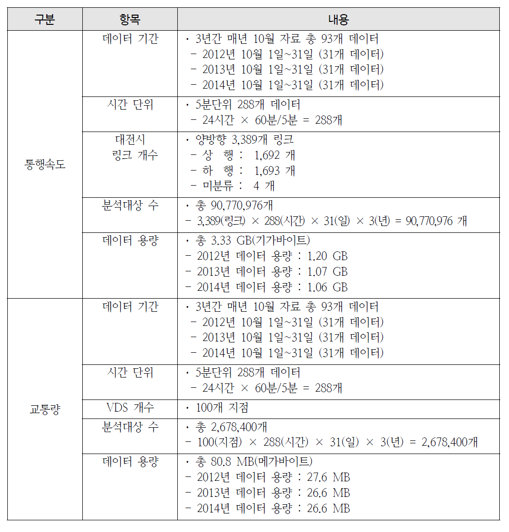 분석 ITS 빅데이터의 개요