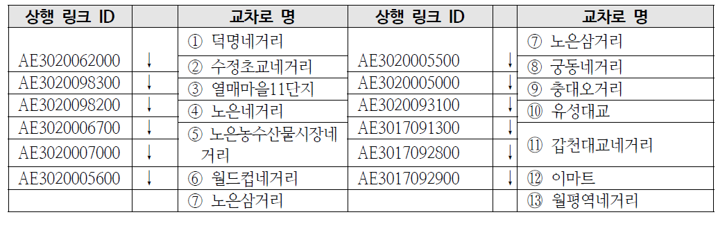 대전시 ITS 자료 예시 : 한밭대로 교차로 및 링크ID