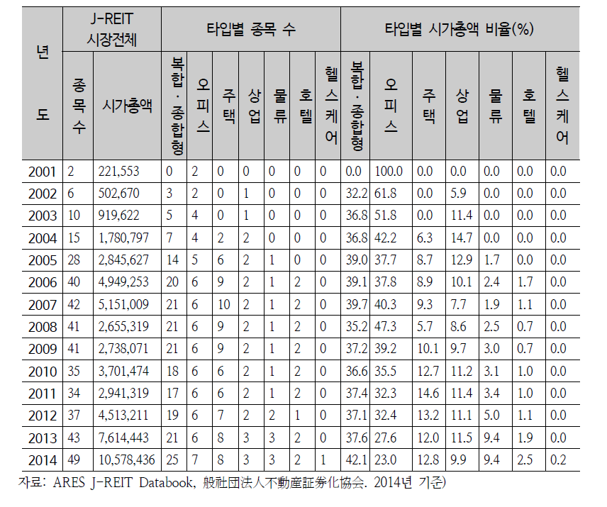 일본 리츠 Sector 별 규모 및 숫자 증감