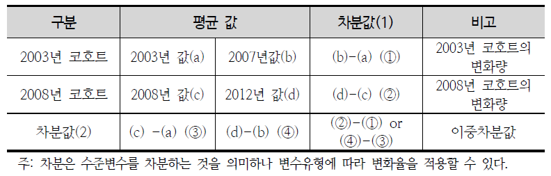 이중차분을 이용한 코호트 효과 추정방식