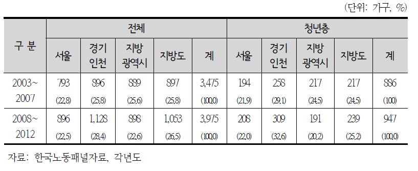 코호트분석 대상 가구표본의 지역별 분포(2003년, 2008년 기준)