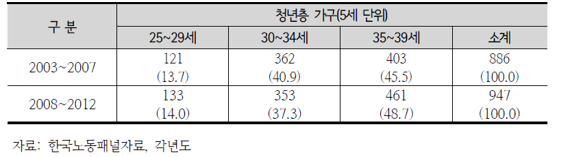 코호트분석 대상 가구의 연령별 분포