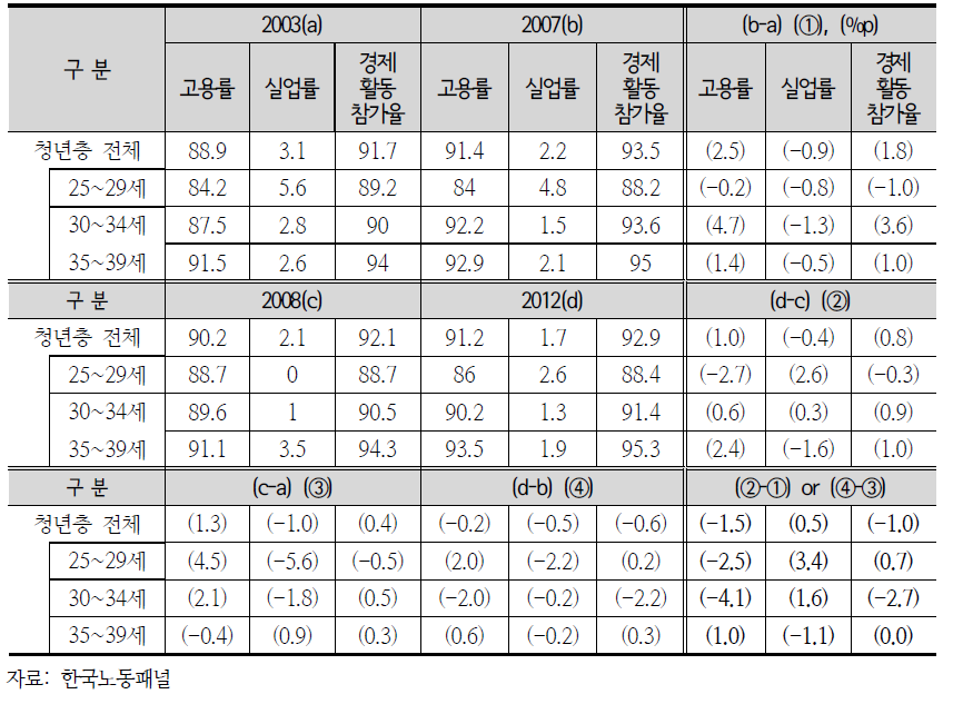 청년층 가구의 코호트별 고용상태 변화