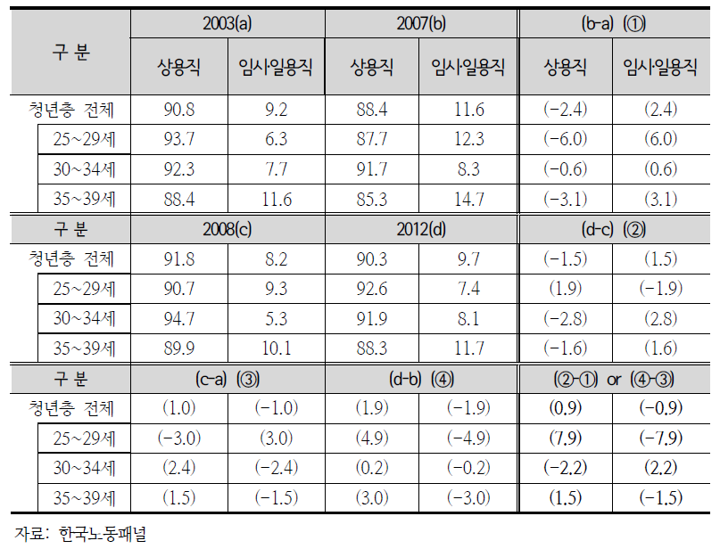 청년층 가구의 코호트별 종사상지위 변화