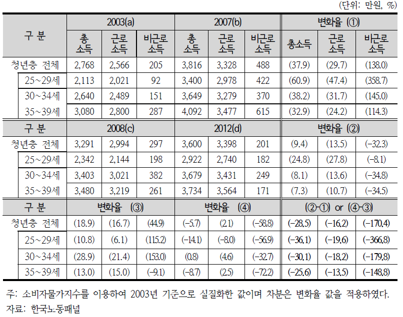 청년층 가구의 코호트별 가구소득 변화