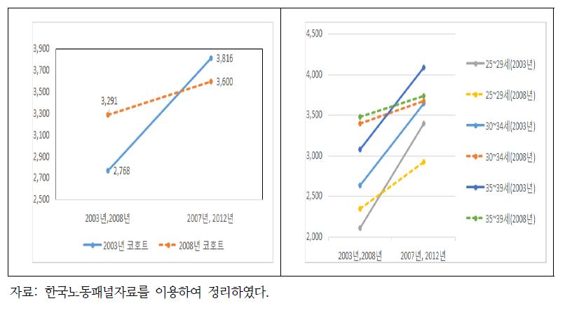 청년층 가구의 코호트별 가구소득 변화 추이