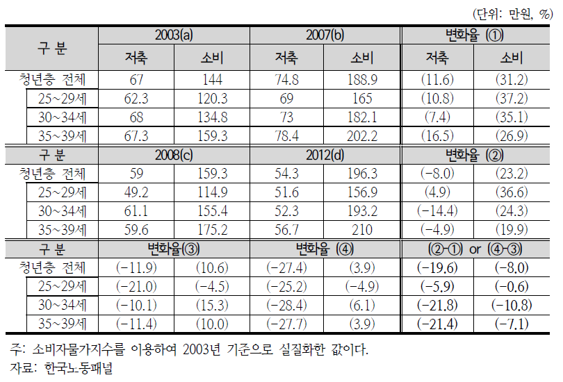 청년층 가구의 코호트별 월평균 저축과 소비 변화