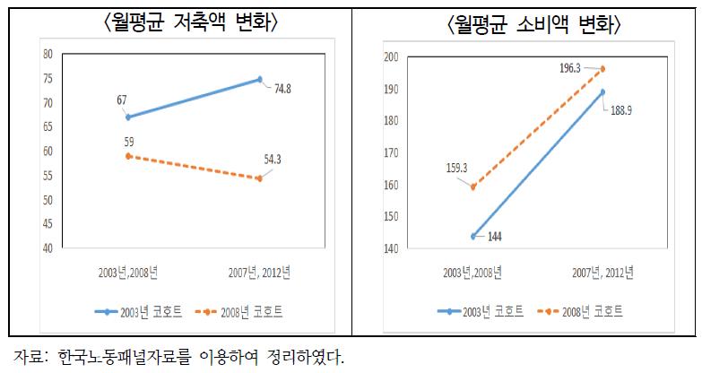 청년층 가구의 코호트별 월평균 저축과 소비 변화 추이