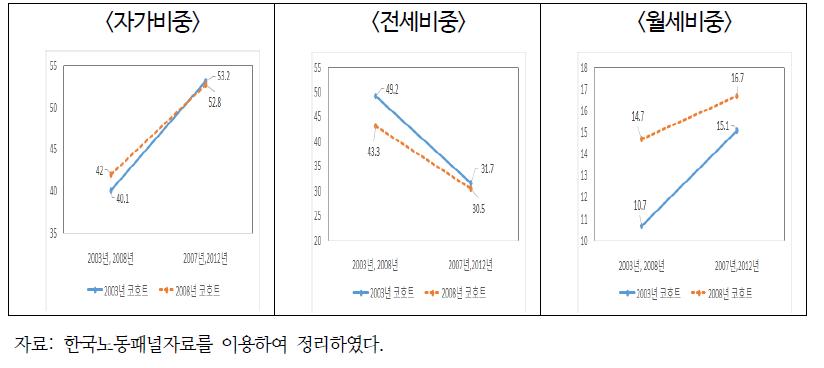 청년층 가구의 코호트별 주택점유형태 변화 추이