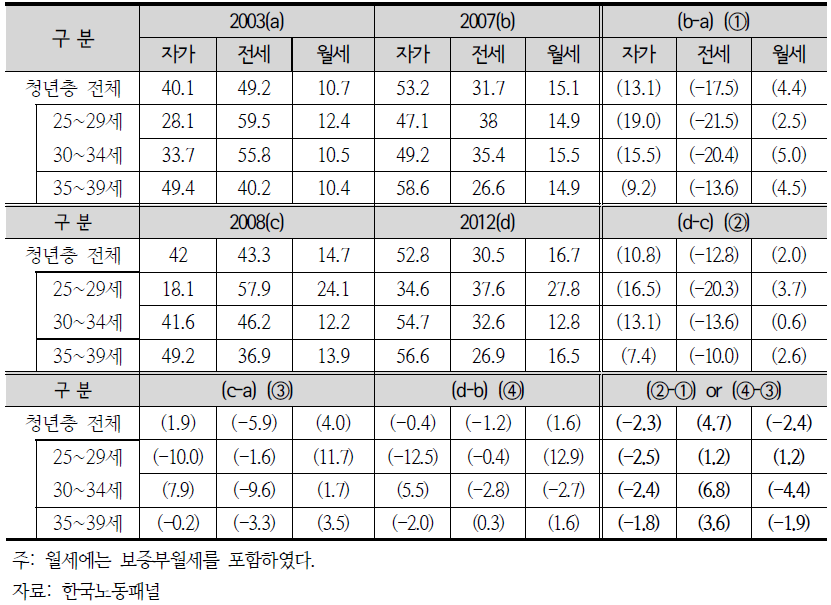 청년층 가구의 코호트별 주택점유형태 변화