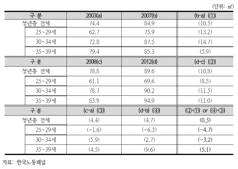 청년층 가구의 코호트별 주거면적 변화