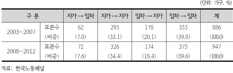 주택점유형태 변화유형별 분석표본(청년층 코호트 분석 대상)