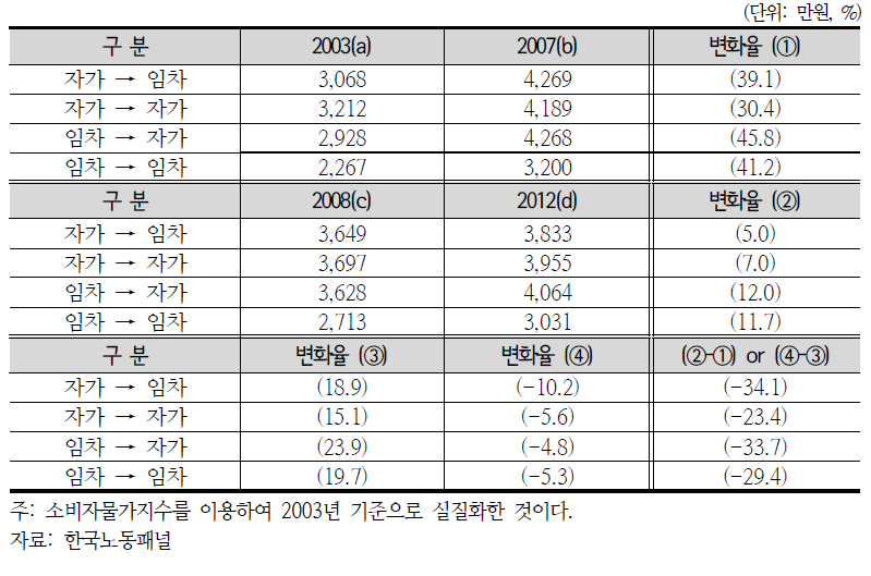 청년층의 코호트별 주택점유형태 변화에 따른 가구소득 추이