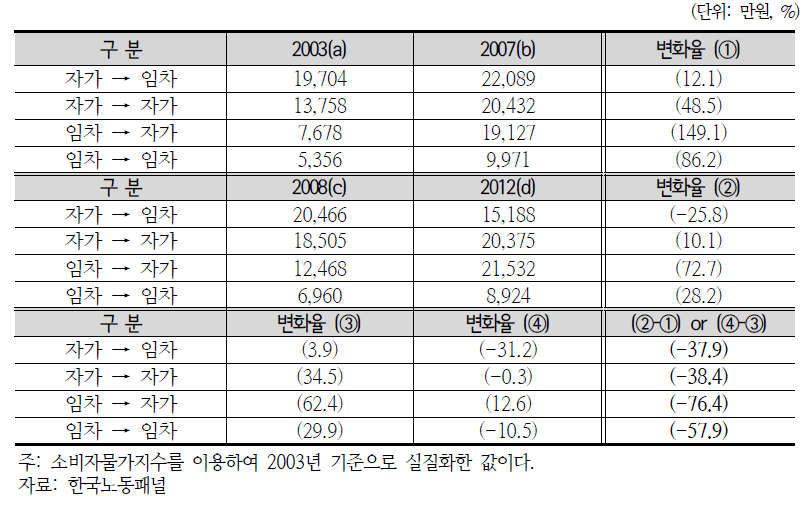 청년층 가구의 코호트별 점유형태 변화유형에 따른 총자산 추이