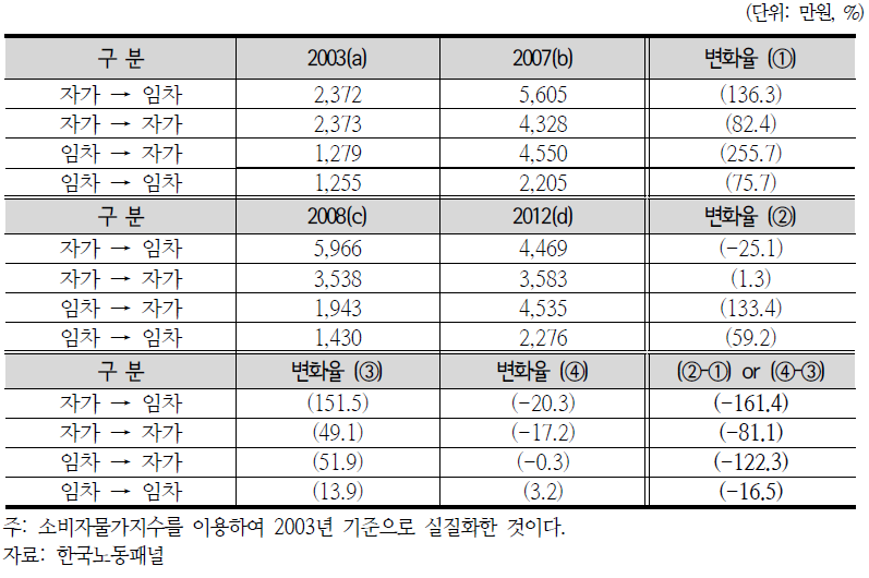 청년층 가구의 코호트별 점유형태 변화에 따른 총부채 추이