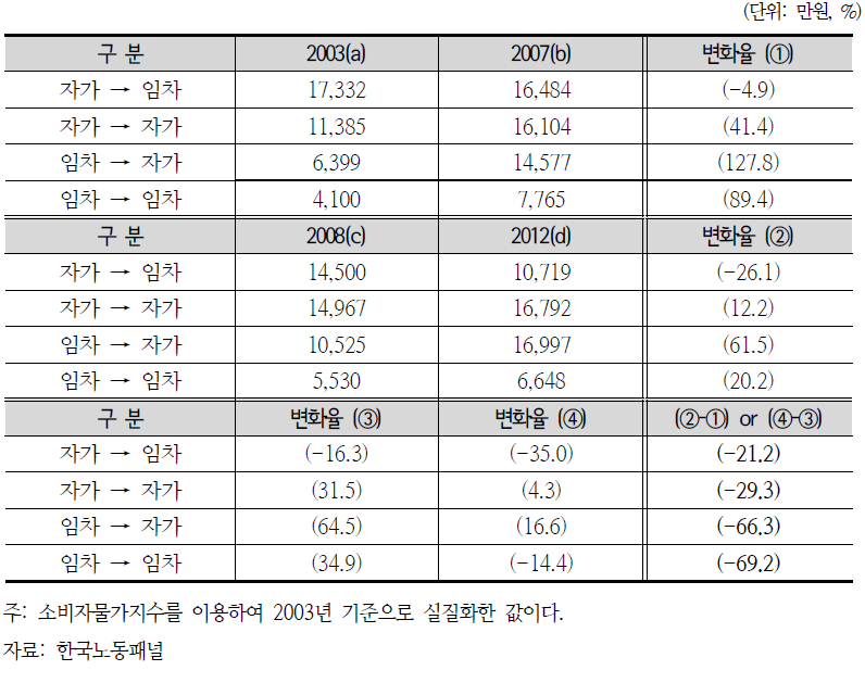 연령별 점유형태 변화에 따른 순자산 추이