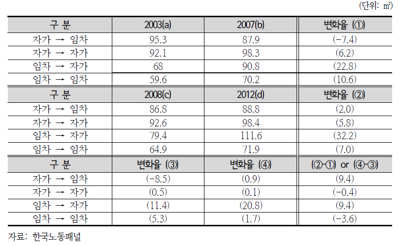 청년층 코호트의 주택점유형태 변화에 따른 주거면적 소비량 변화