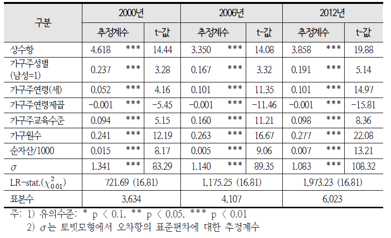 연도별 가구소득 추정결과