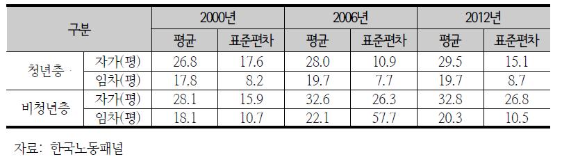 계층별 연도별 점유형태별 주거면적 변화