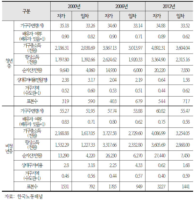 계층별 주택점유형태별 주요 변수의 평균