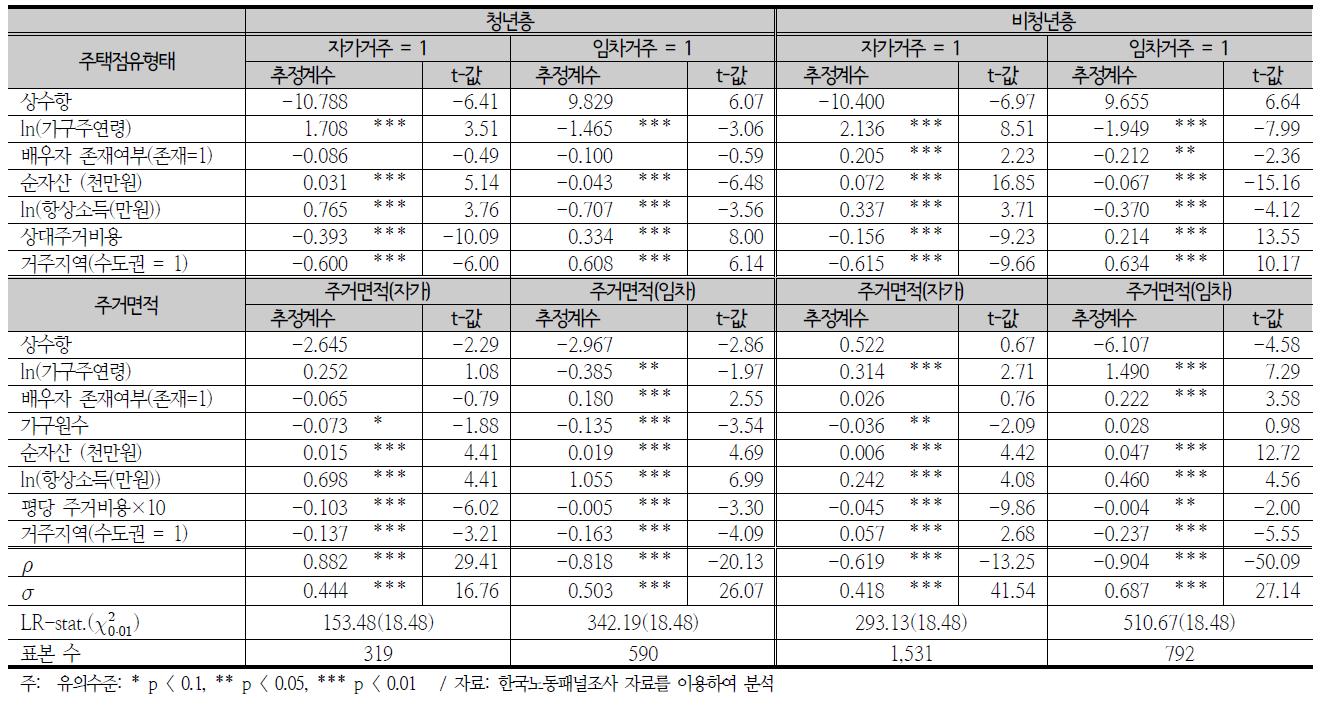 2000년 주택점유형태 및 주거면적 결정 모형 추정 결과