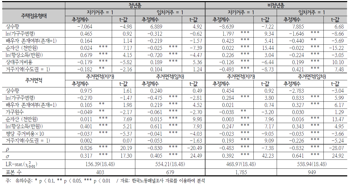 2006년 주택점유형태 및 주거면적 결정 모형 추정 결과