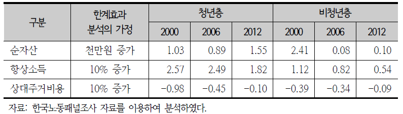 주요 변수의 자가거주 선택에 대한 한계효과