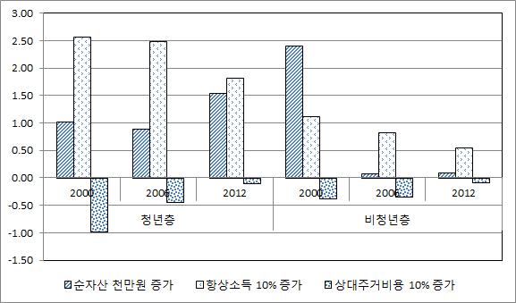 주요 변수의 자가거주 선택확률에 대한 효과