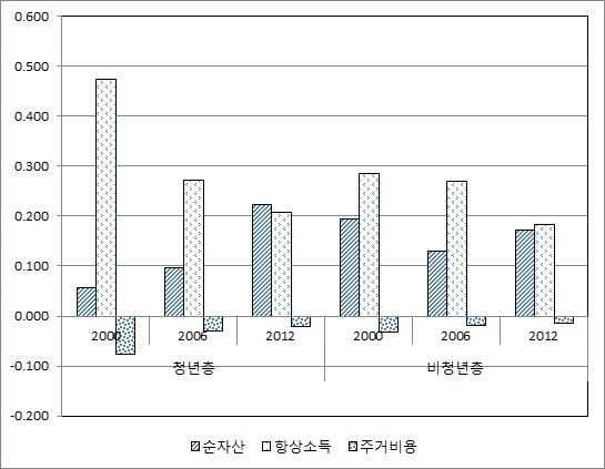 주요 변수의 주거면적 수요 탄력성(자가거주 가구)