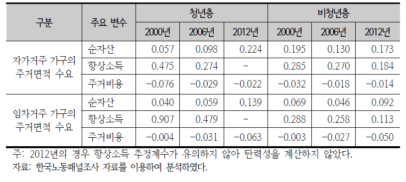 주요 변수의 주거면적에 대한 탄력성