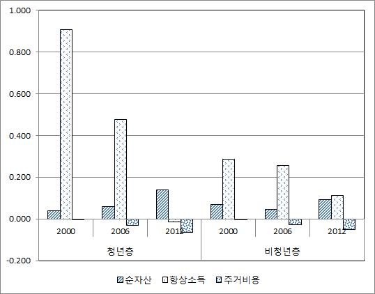 주요 변수의 주거면적 수요 탄력성(임차 가구)