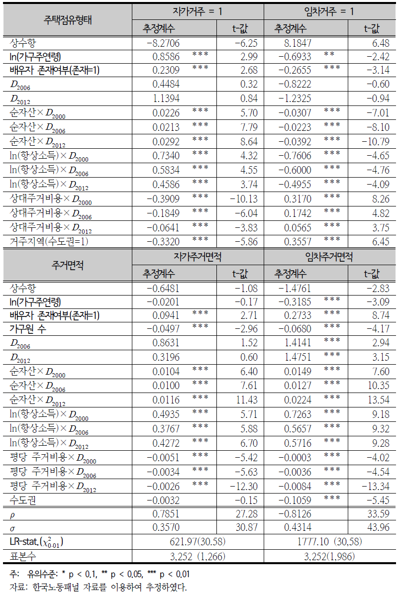 주택점유형태 및 주거면적 결정 모형 추정결과(통합표본)