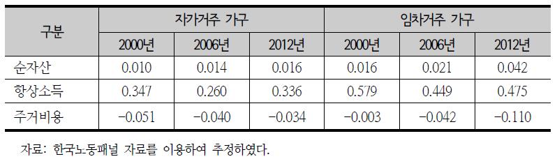 주요 변수의 주거면적에 대한 탄력성(통합표본)