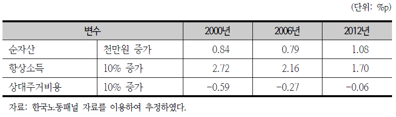 주요 변수의 자가거주 선택에 대한 한계효과(통합표본)