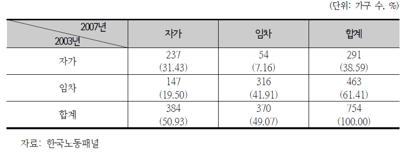 2003년과 2007년 청년층 가구 주택점유형태