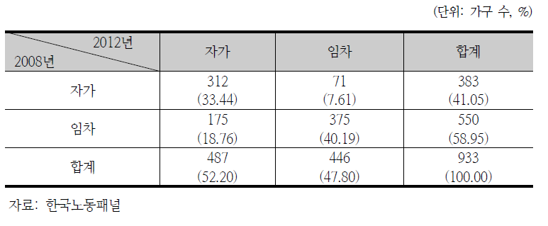 2008년과 2012년 청년층 가구 주택점유형태