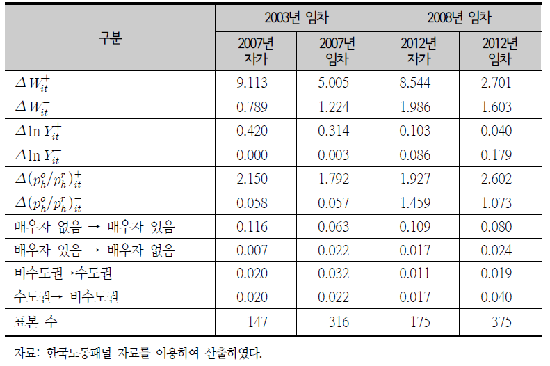   년도 임차가구의 년도 주택점유형태별 설명변수 평균