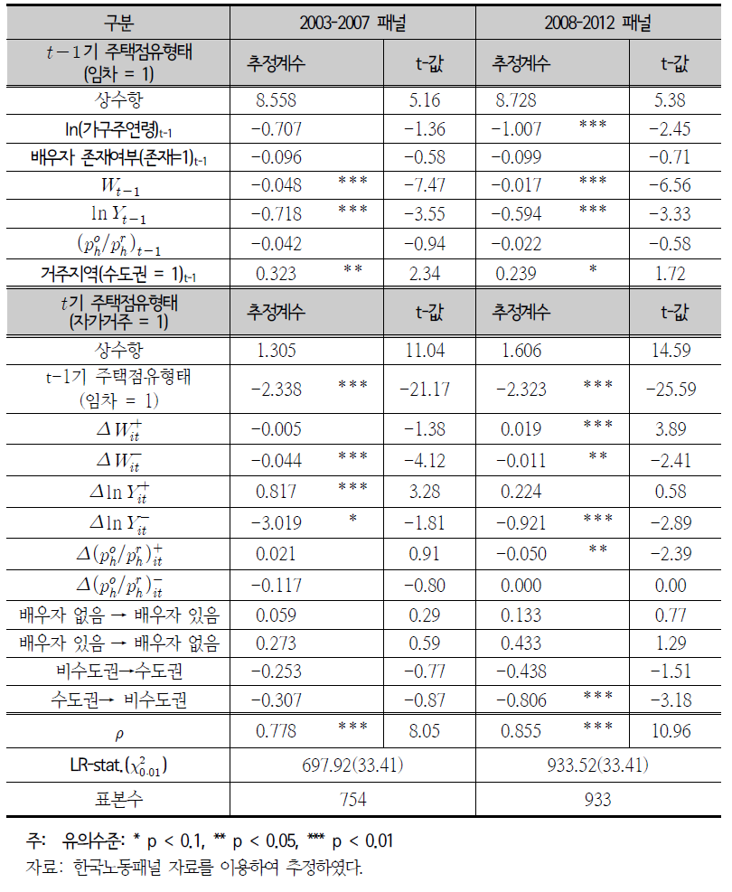 주택점유형태 변화(임차→자가) 모형 추정 결과