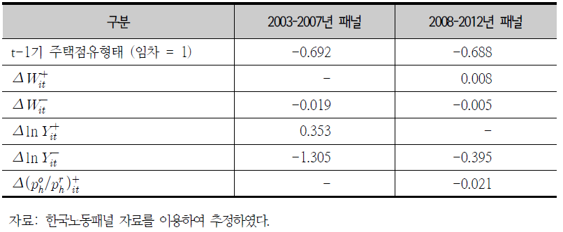 주요 변수의 한계효과