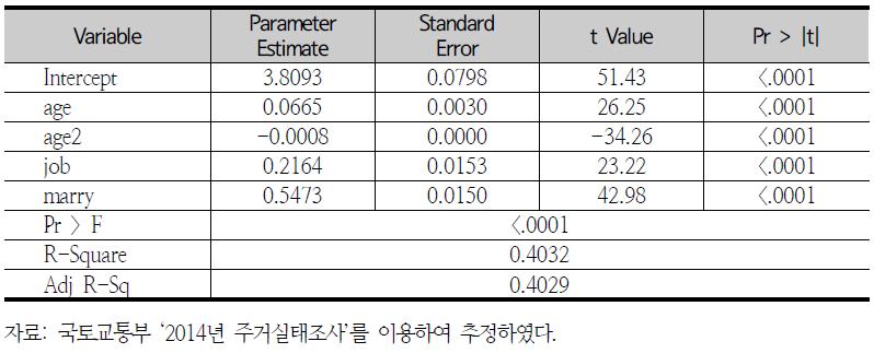 소득함수 추정결과(비수도권)