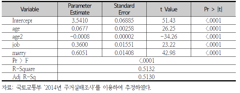 소득함수 추정결과(수도권)